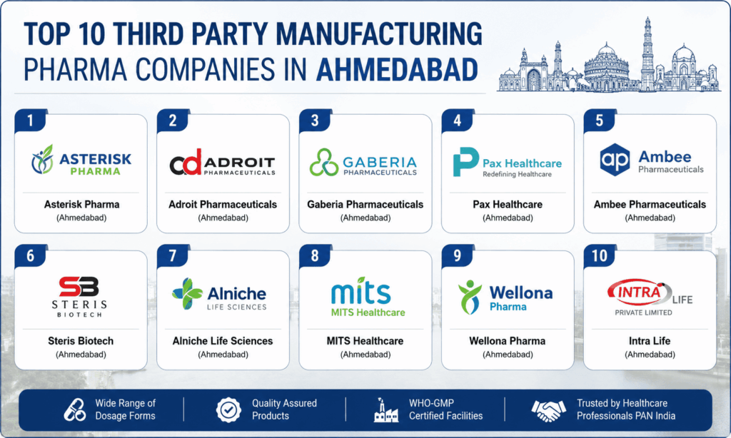 Top 10 Third Party Manufacturing Pharma Companies in Ahmedabad (2026)
