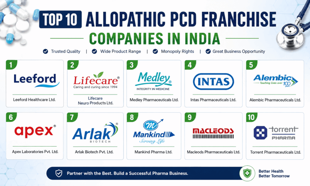 Top 10 Allopathic PCD Franchise Companies in India (2026)