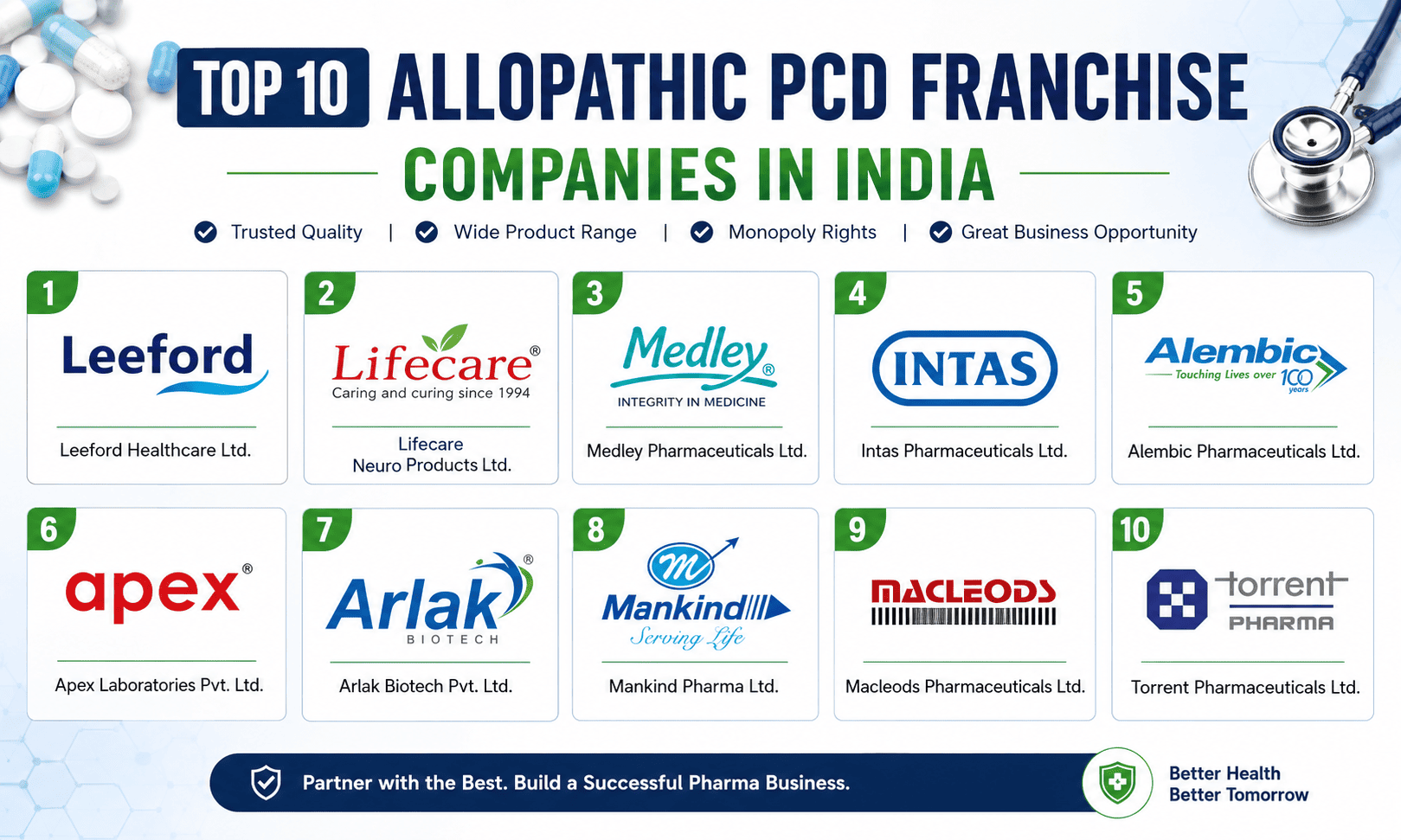 Top 10 Allopathic PCD Pharma Franchise Companies in India (2026)