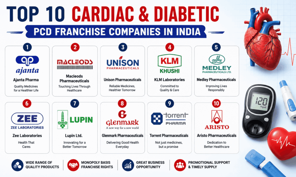 Top 10 Cardiac & Diabetic PCD Franchise Companies in India (2026)