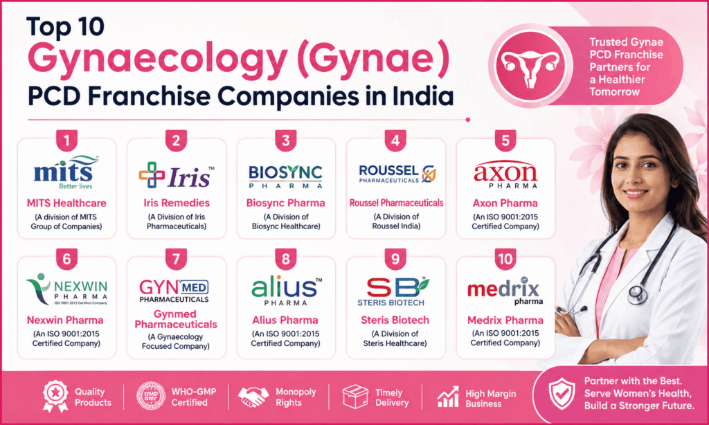 Top 10 Gynaecology (Gynae) PCD Franchise Companies in India (2026)