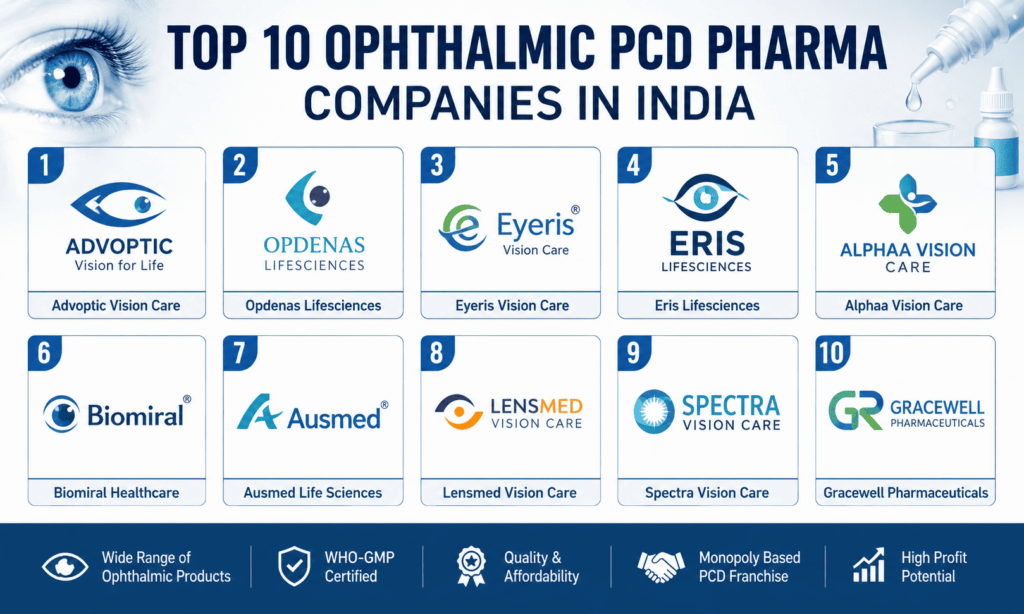Top 10 Ophthalmic PCD Pharma Companies in India (2026)