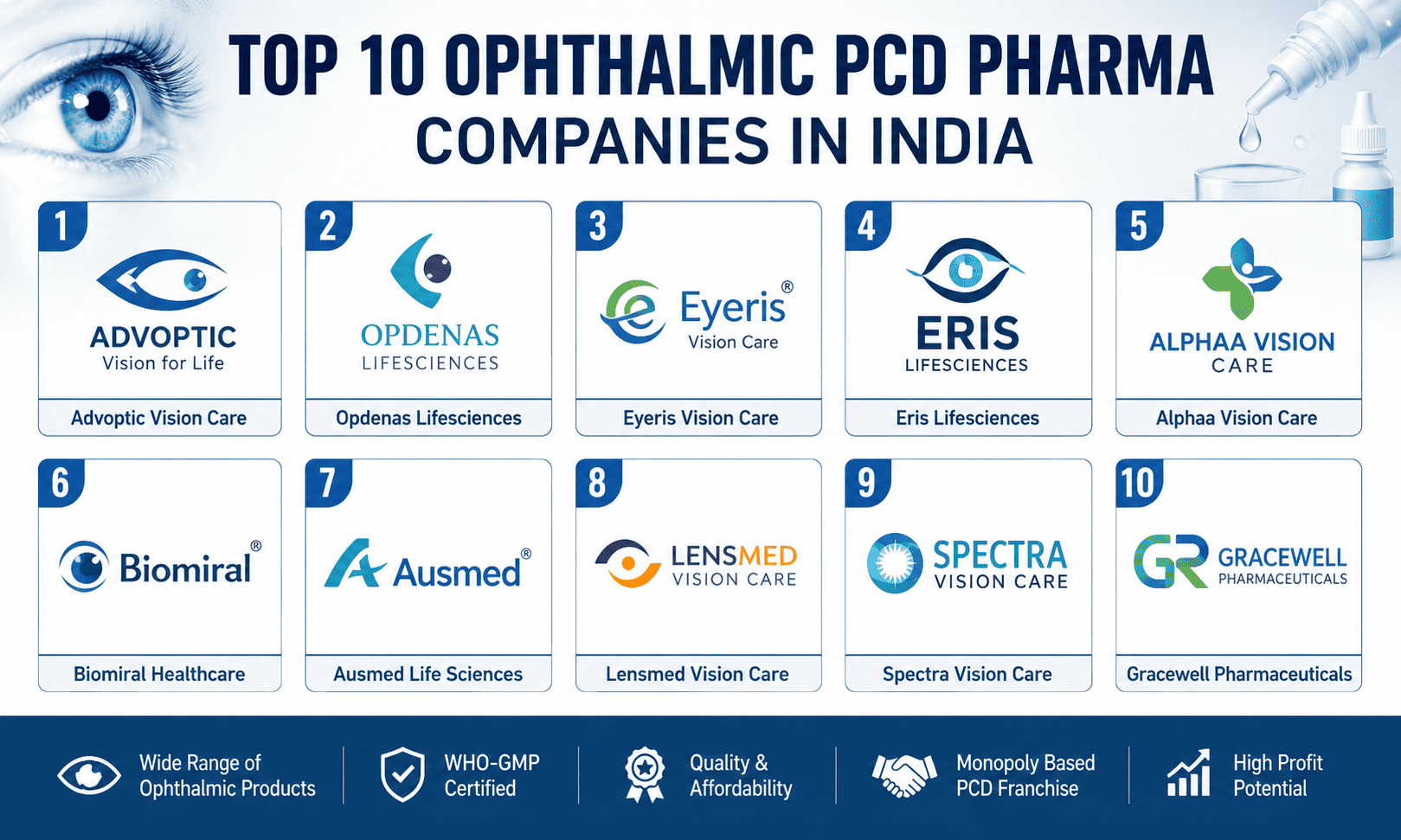 Top 10 Ophthalmic PCD Pharma Companies in India (2026)