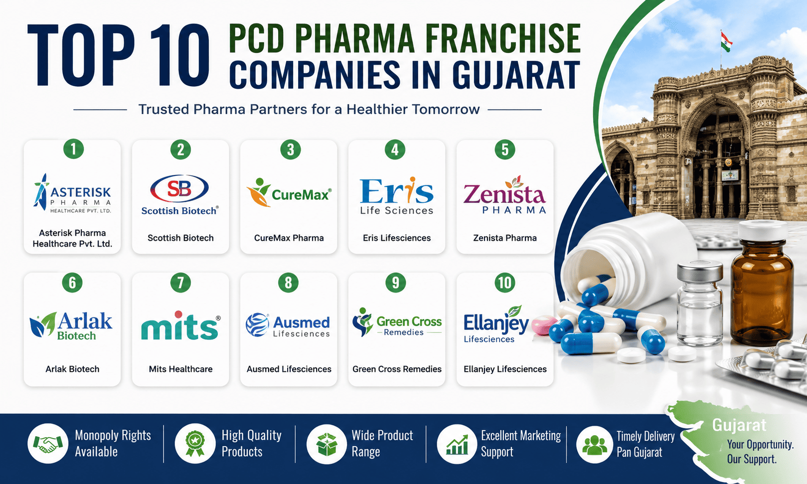 Top 10 PCD Pharma Franchise Companies in Gujarat (2026)