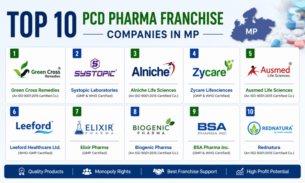 Top 10 PCD Pharma Franchise Companies in Madhya Pradesh (2026)