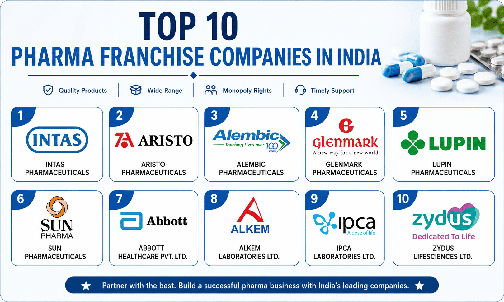 Top 10 Pharma Franchise Companies in India (2026)