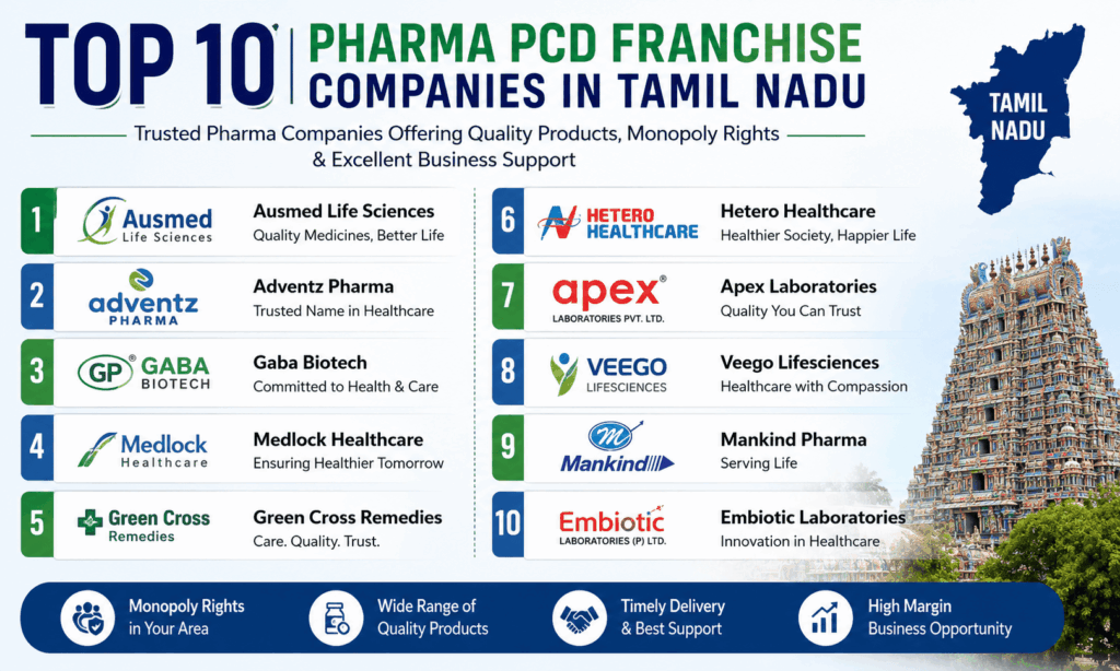 Top 10 Pharma PCD Franchise Companies in Tamil Nadu (2026)