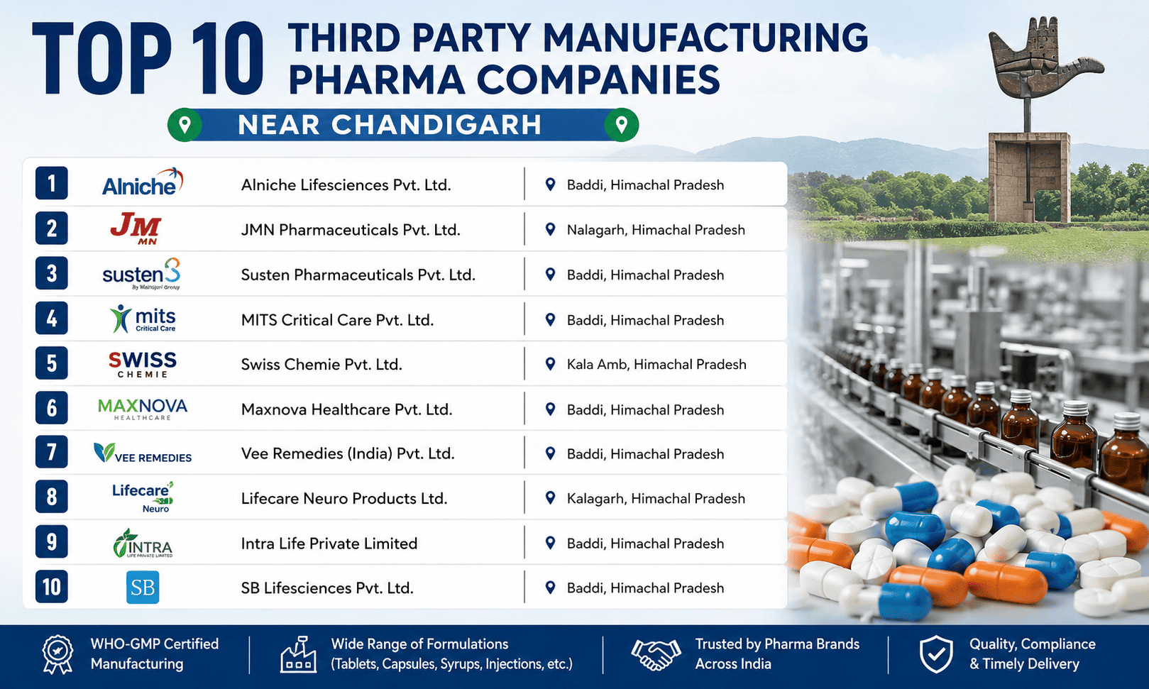 Top 10 Third Party Manufacturing Pharma Companies Near Chandigarh (2026)