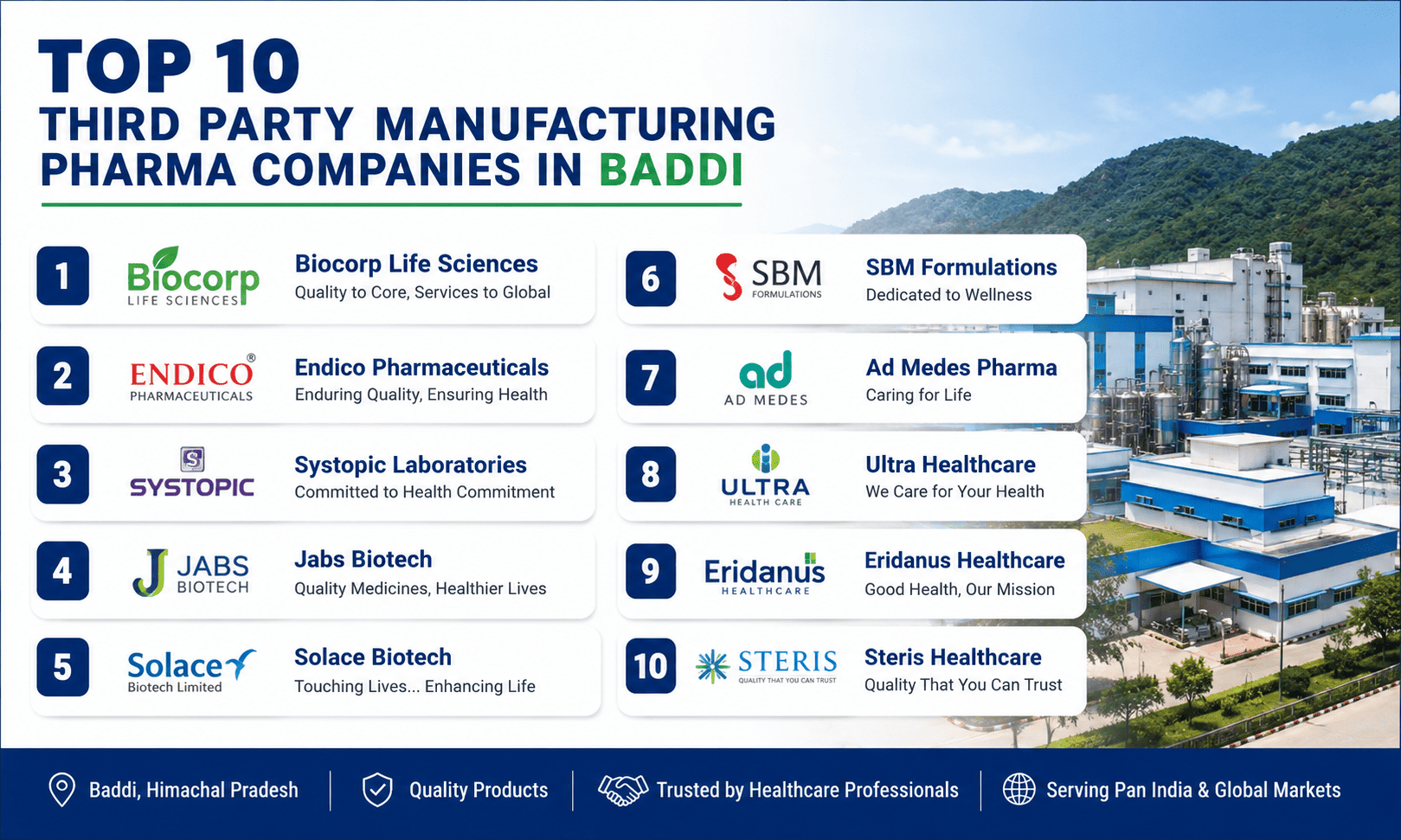 Top 10 Third Party Manufacturing Pharma Companies in Baddi (2026)