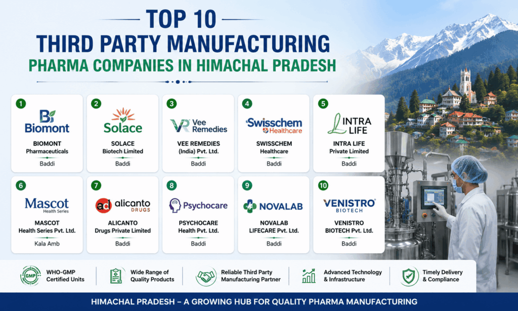 Top 10 Third Party Manufacturing Pharma Companies in Himachal Pradesh (2026)