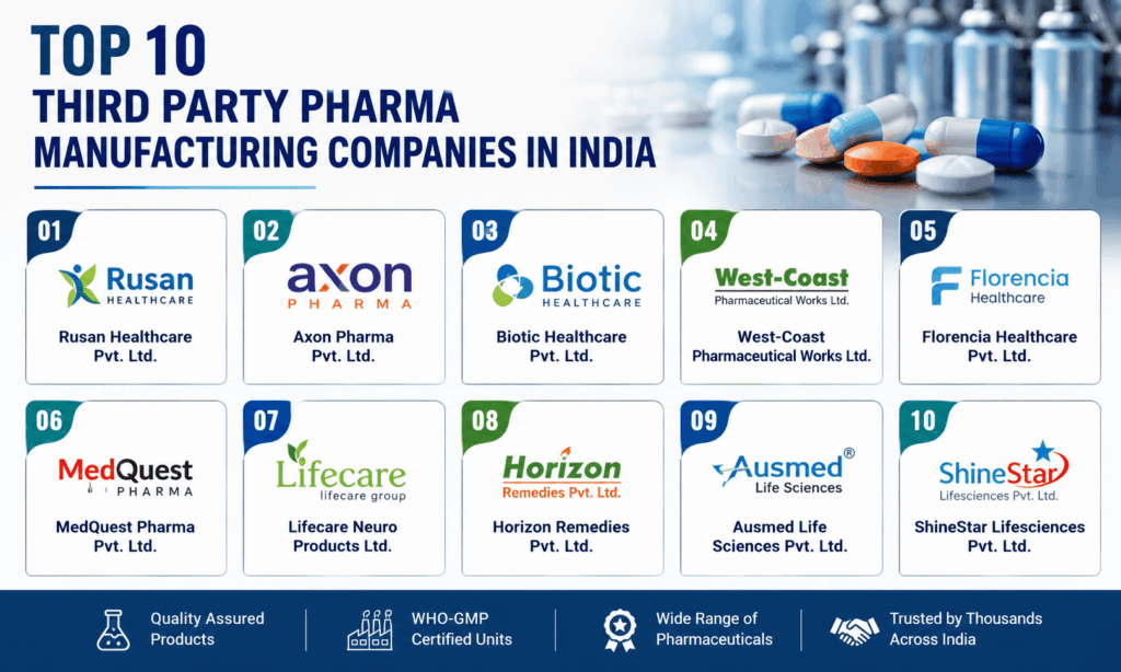 Top 10 Third Party Pharma Manufacturing Companies in India (2026)