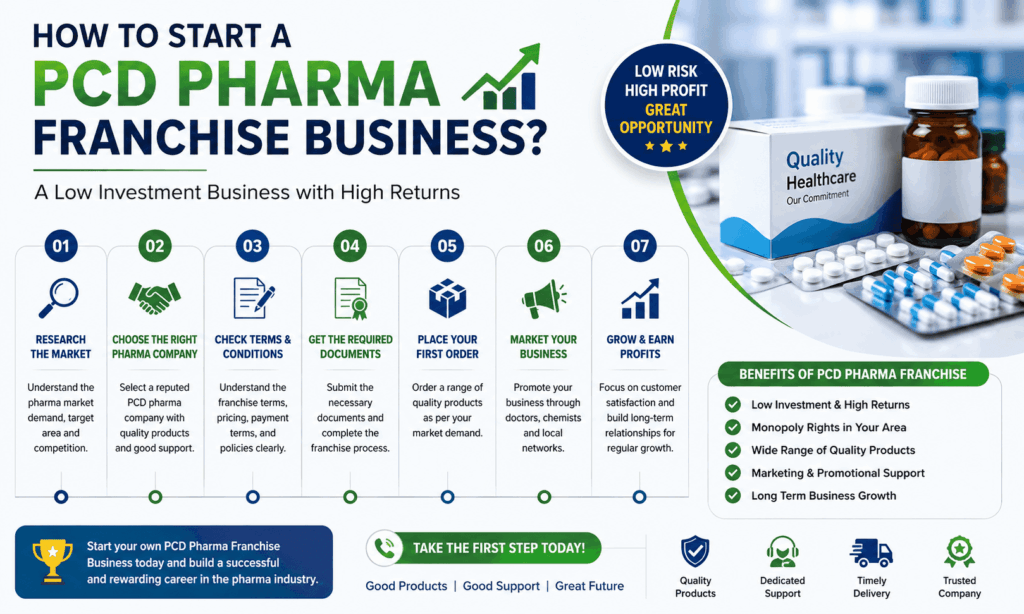 How to Start a PCD Pharma Franchise Business in India (2026)