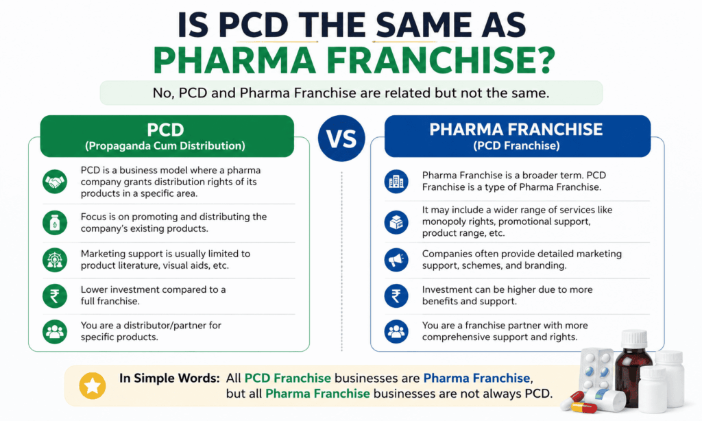The terms PCD (Propaganda Cum Distribution) and Pharma Franchise are often used interchangeably in the pharmaceutical industry.