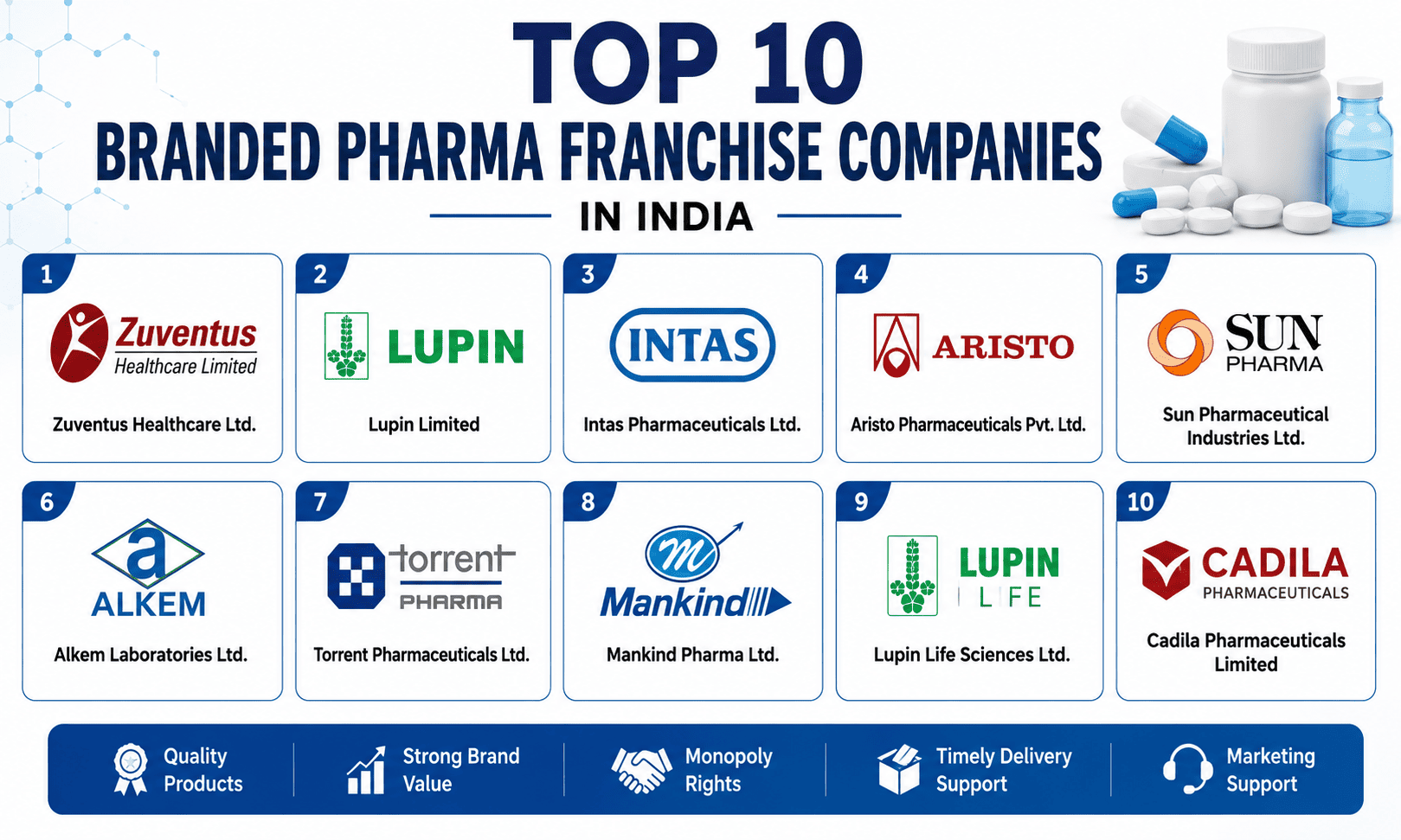 Top 10 Branded Pharma Franchise Companies in India