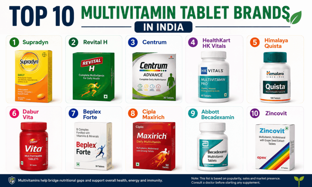 Top 10 Multivitamin Tablet Brands in India Recommended by Doctors