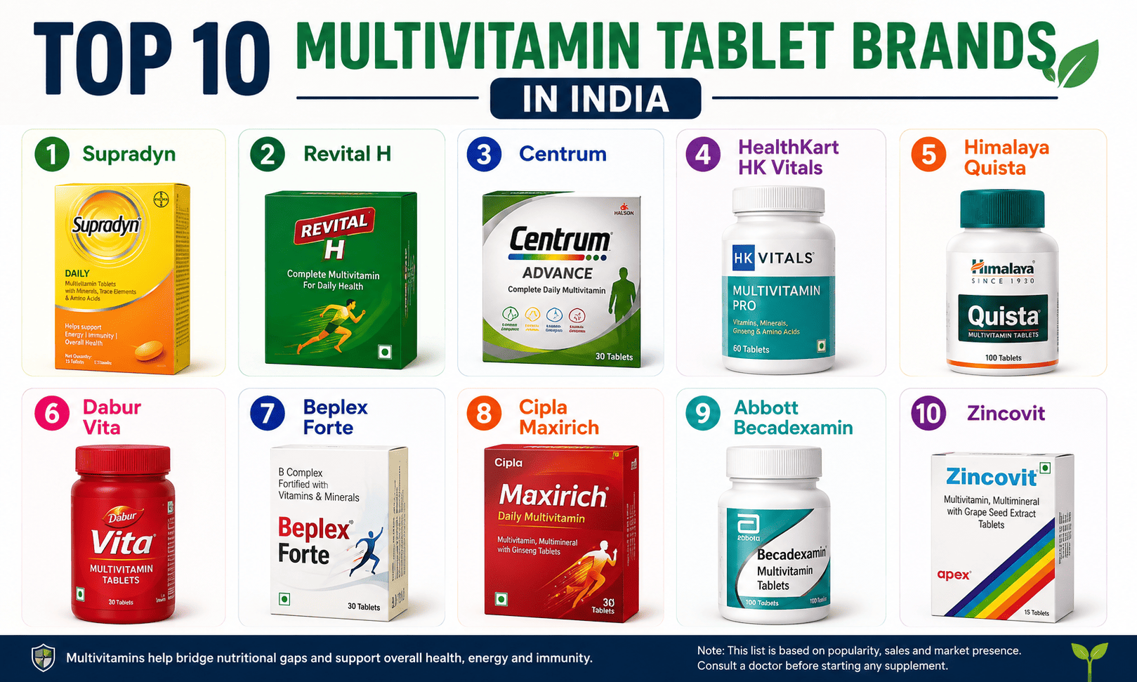 Top 10 Multivitamin Tablet Brands in India Recommended by Doctors