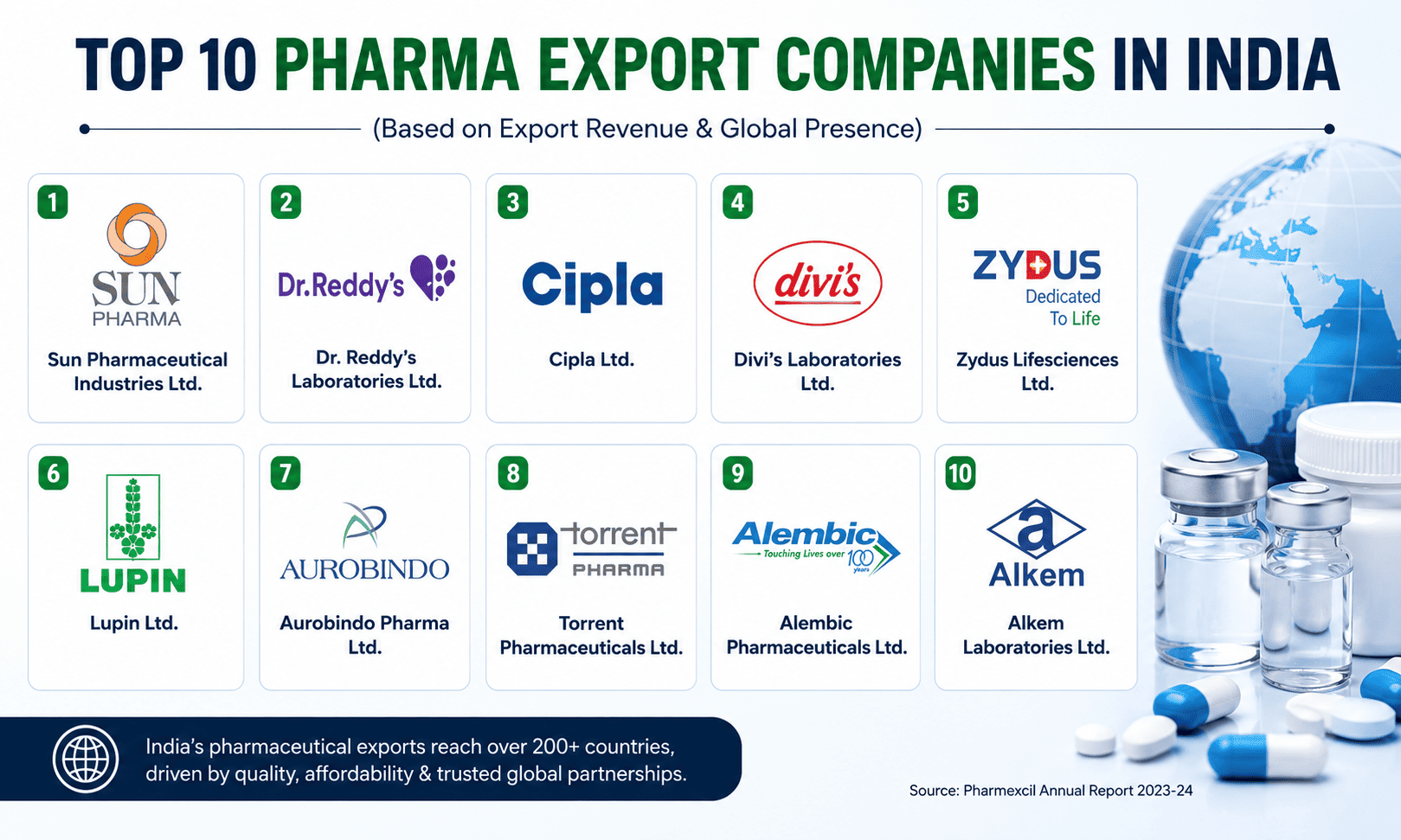 Top 10 Pharma Export Companies in India (2026)