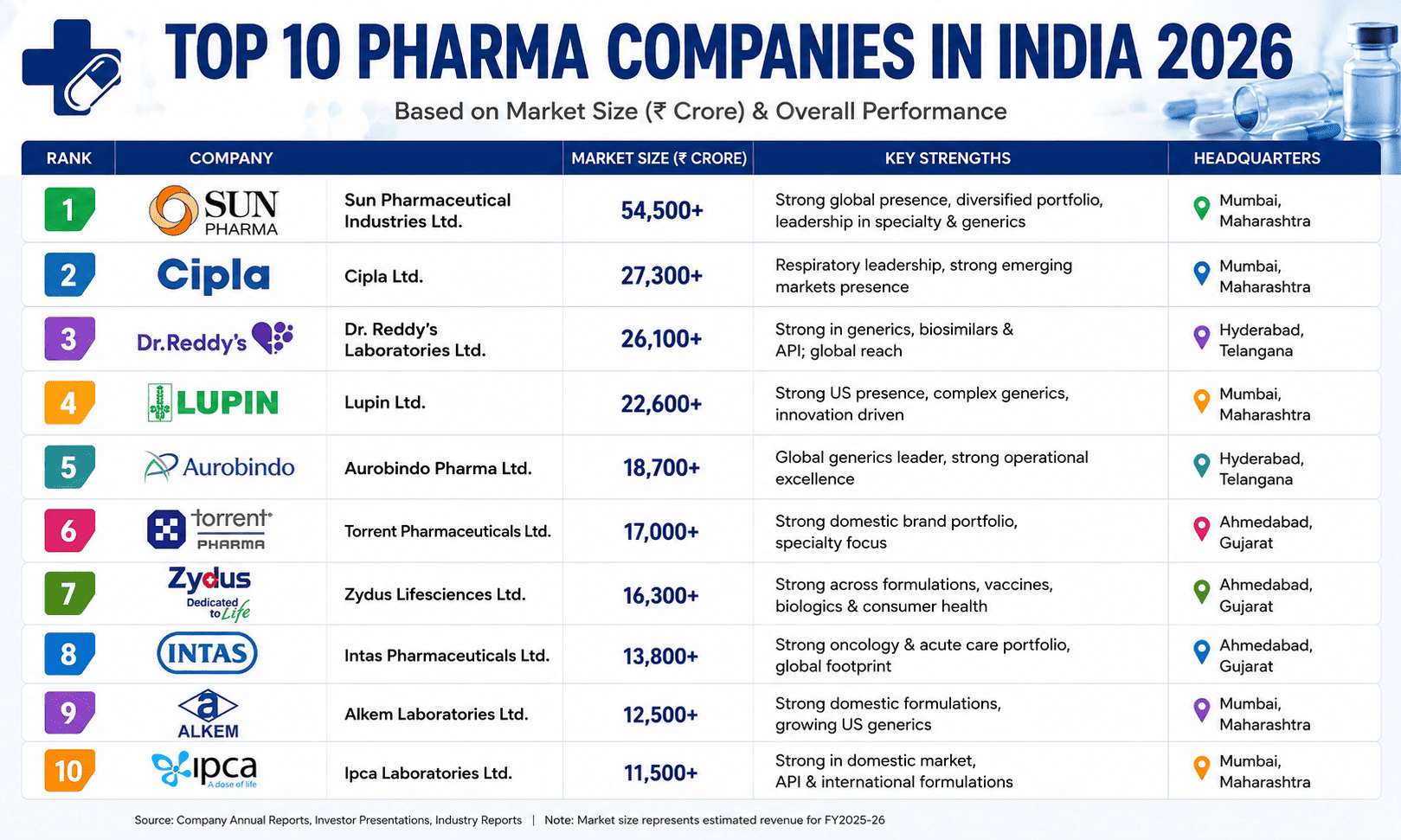 Top 10 Pharma Companies in India (2026)