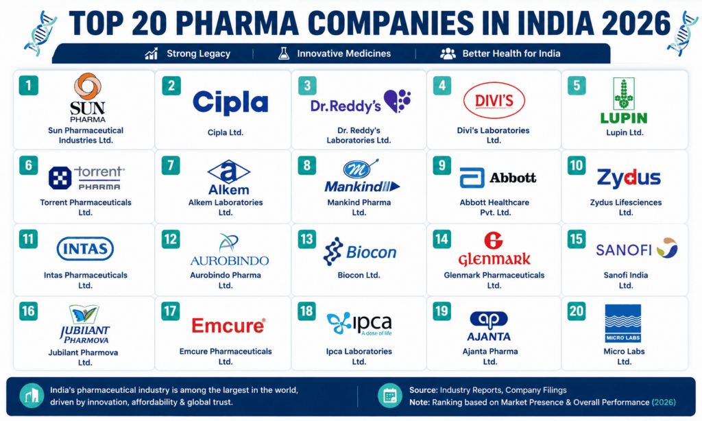 Top 20 pharma companies in India 2026