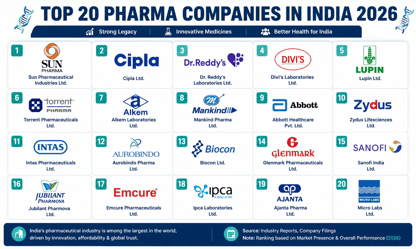 Top 20 Pharma Companies in India (2026)