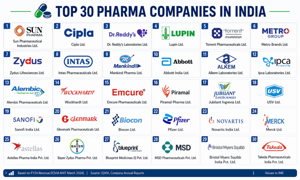Top 30 Pharma Companies in India