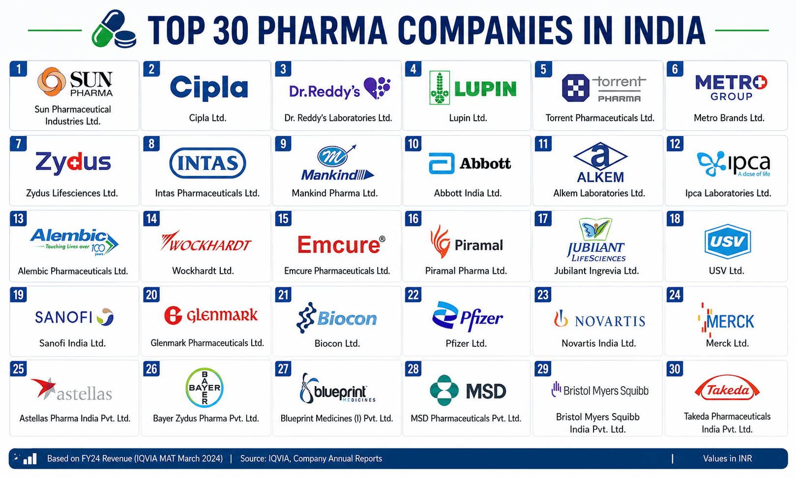 Top 30 Pharma Companies in India 2026