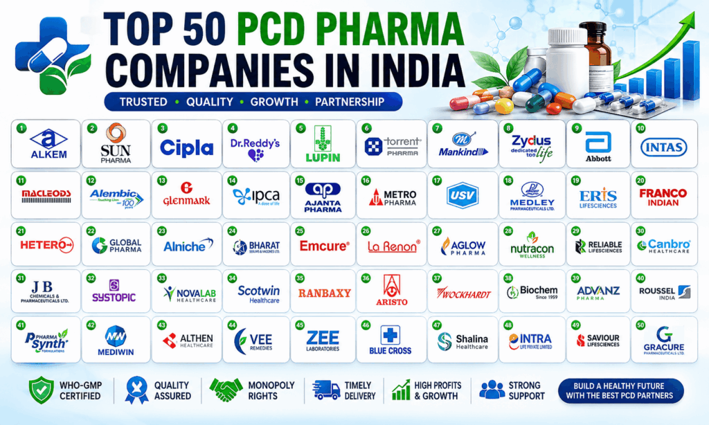 Top 50 PCD Pharma Companies in India (2026)