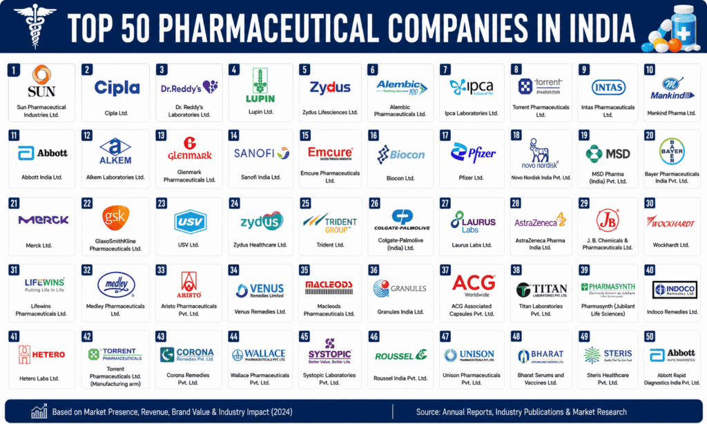 Top 50 Pharmaceutical Companies in India