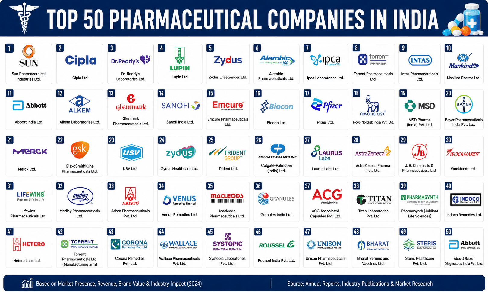 Top 50 Pharmaceutical Companies in India (2026)