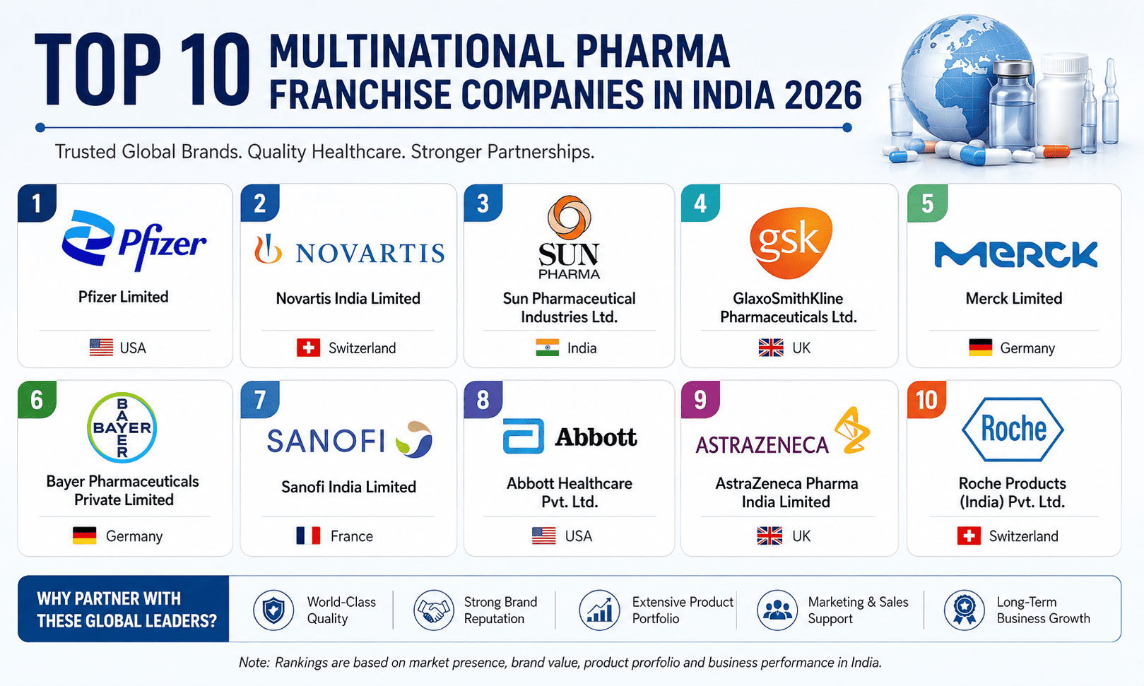Top 10 Multinational Pharma Franchise Companies in India (2026)