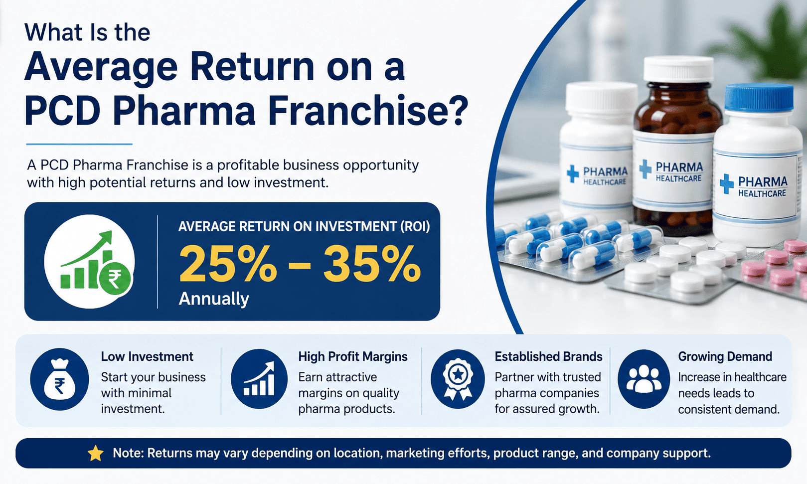 What Is the Average Return on a PCD Pharma Franchise?