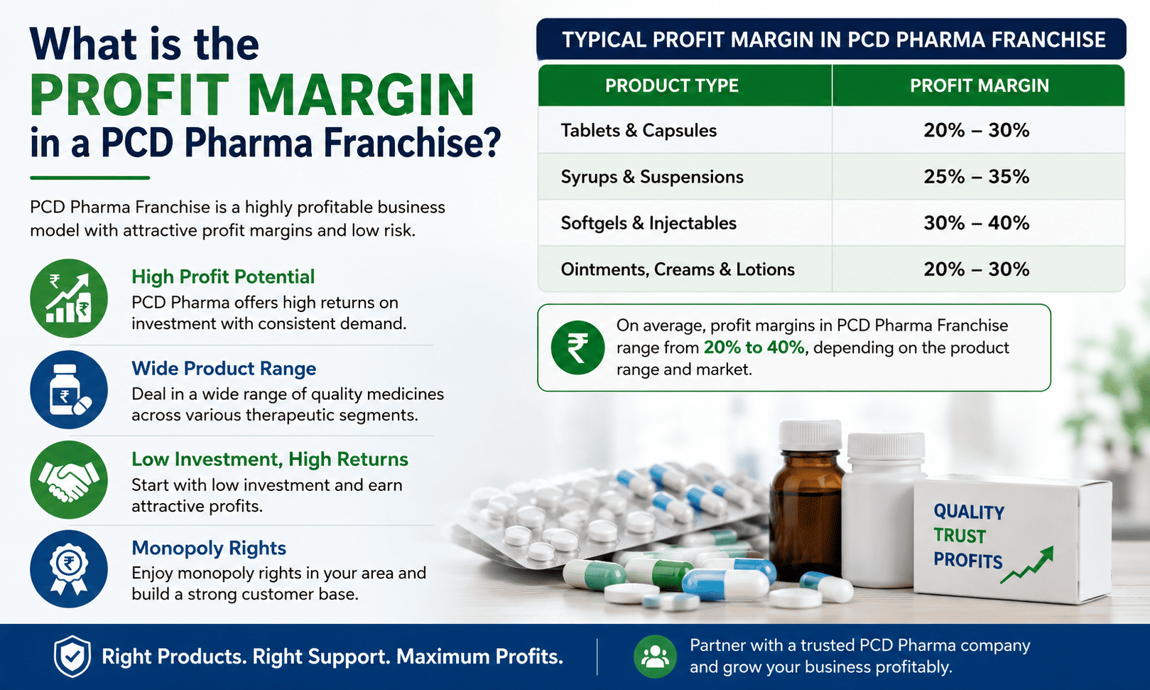 What Is the Profit Margin in a PCD Pharma Franchise?