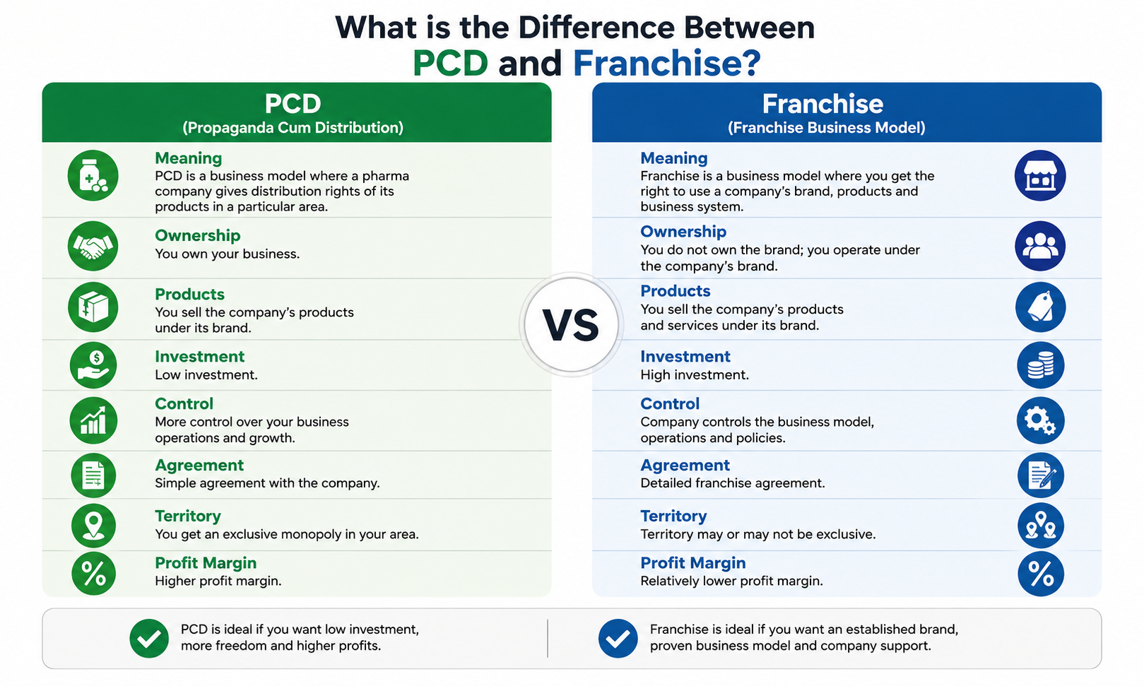 What is the Difference Between PCD and Franchise ?