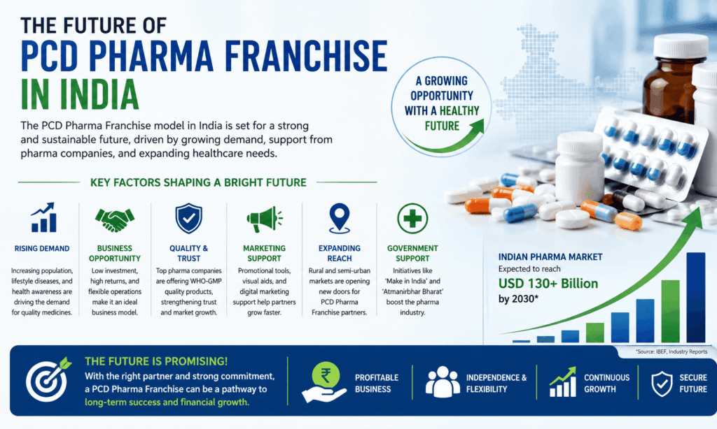 What is the Future of a PCD Pharma Franchise in India?