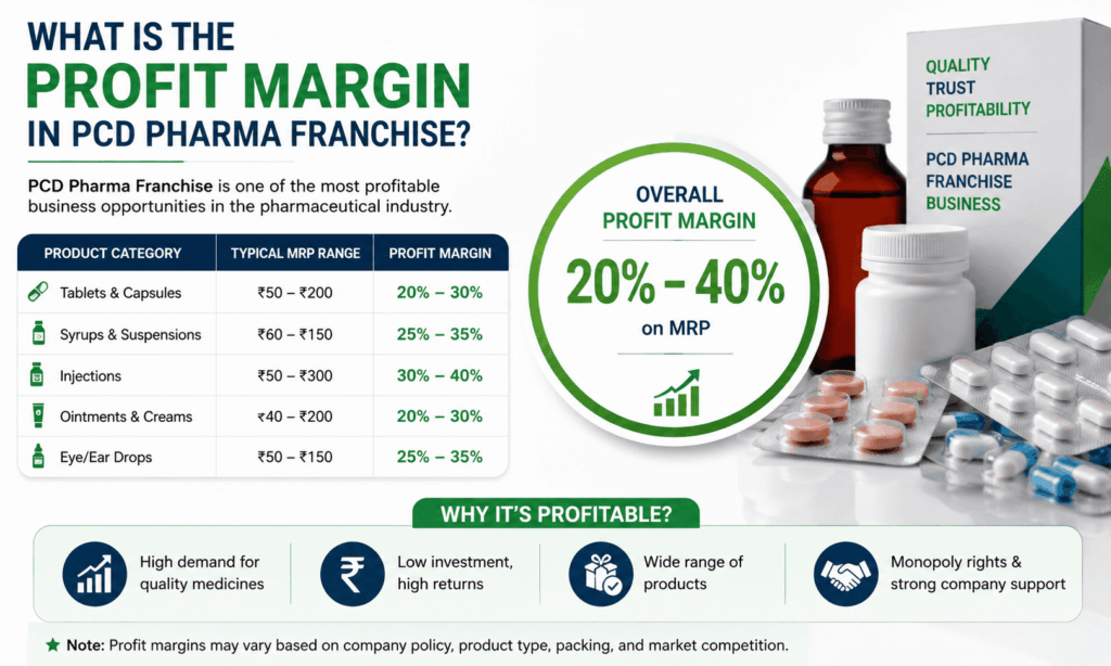 What Is the Profit Margin in a PCD Pharma Franchise?