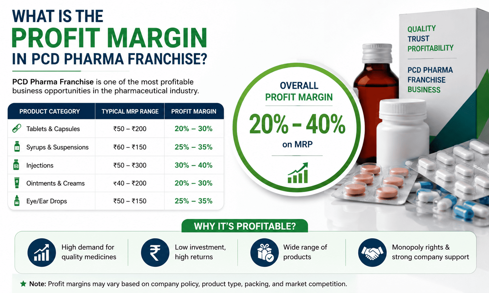 What is the profit margin in PCD Pharma franchise?
