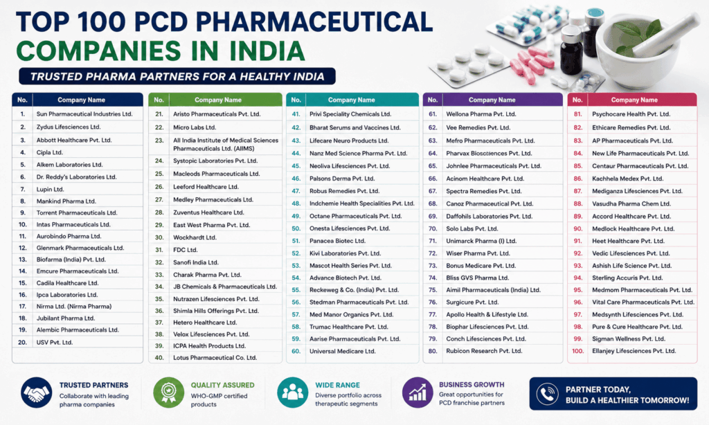 op 100 PCD Pharmaceutical Companies in India (2026)