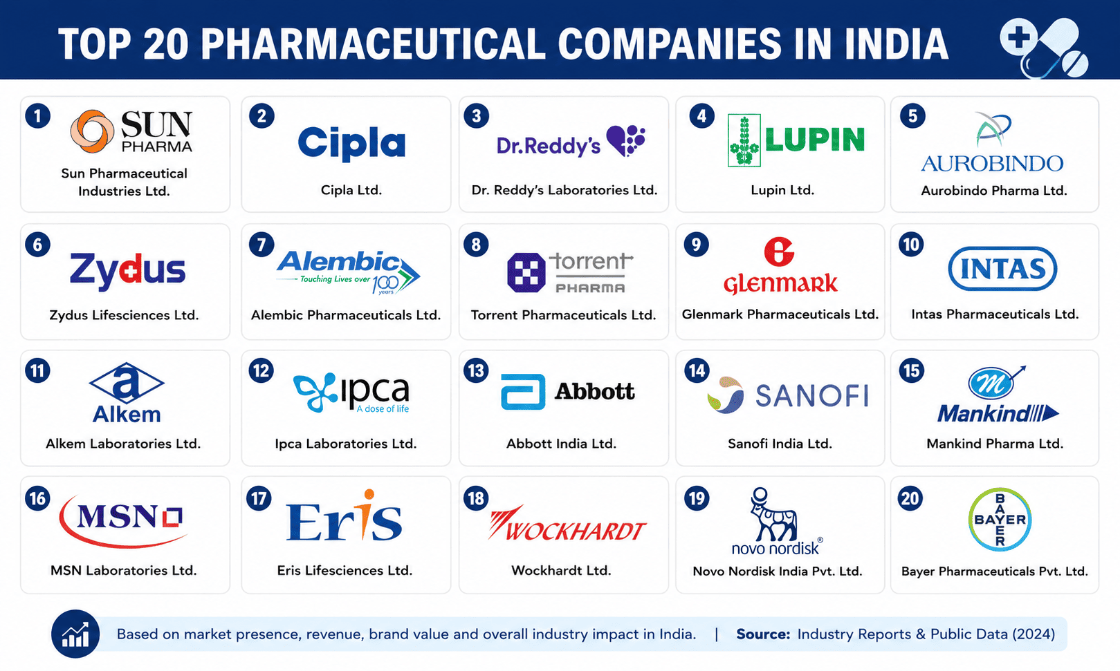 Top 20 Pharmaceutical Companies in India 2026